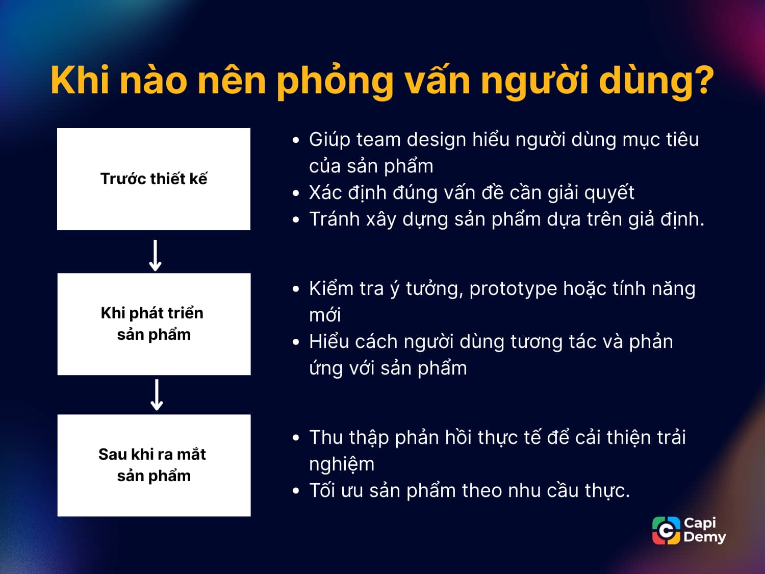 Phỏng vấn người dùng cần diễn ra trước khi thiết kế để team design hiểu được người dùng của sản phẩm, xác định đúng vấn đề cần giải quyết - điều này giúp hạn chế xây dựng sản phẩm dựa trên giả định. Tiếp đó, phỏng vấn người dùng trong quá trình phát triển sản phẩm giúp kiểm tra ý tưởng, prototype hoặc tính năng mới Hiểu cách người dùng tương tác và phản ứng với sản phẩm. Cuối cùng, phỏng vấn người dùng vẫn cần thiết khi sản phẩm đã ra mắt, đóng góp vào thu thập phản hồi thực tế để cải thiện trải nghiệm và tối ưu sản phẩm theo nhu cầu thực.