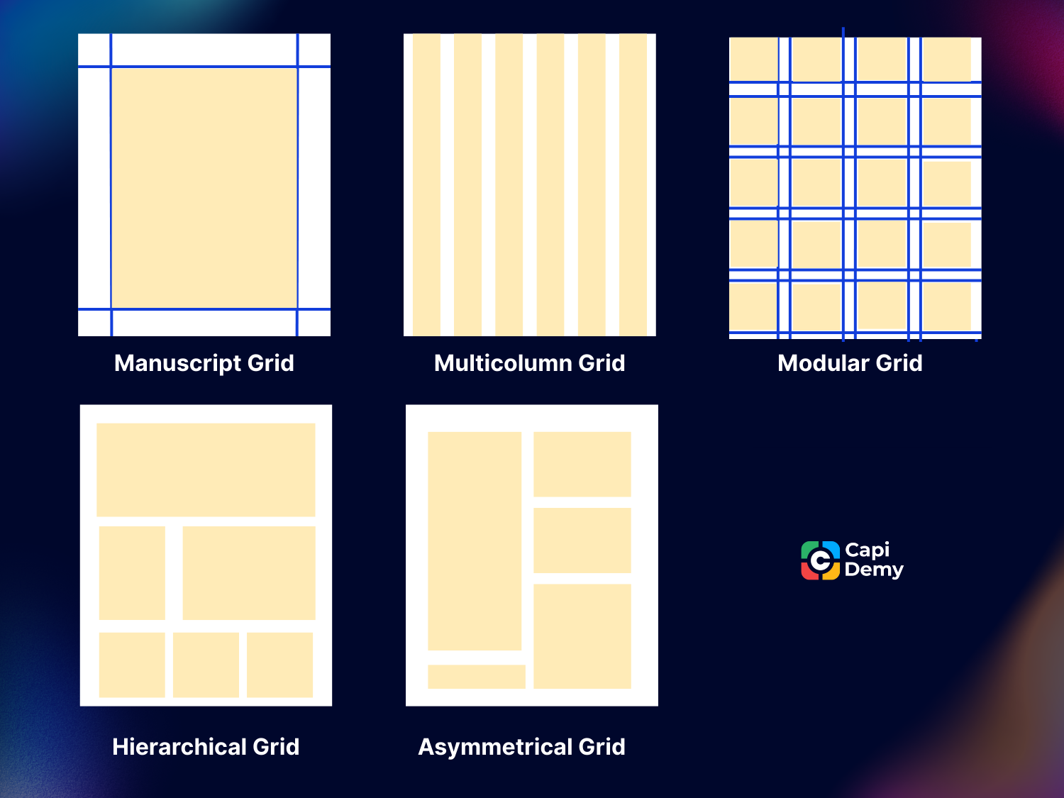 Lưới bản thảo, lưới đa cột, lưới mô-đun, lưới đường cơ sở, lưới phân cấp, lưới bất đối xứng là các loại grid system phổ biến trong thiết kế UI/UX