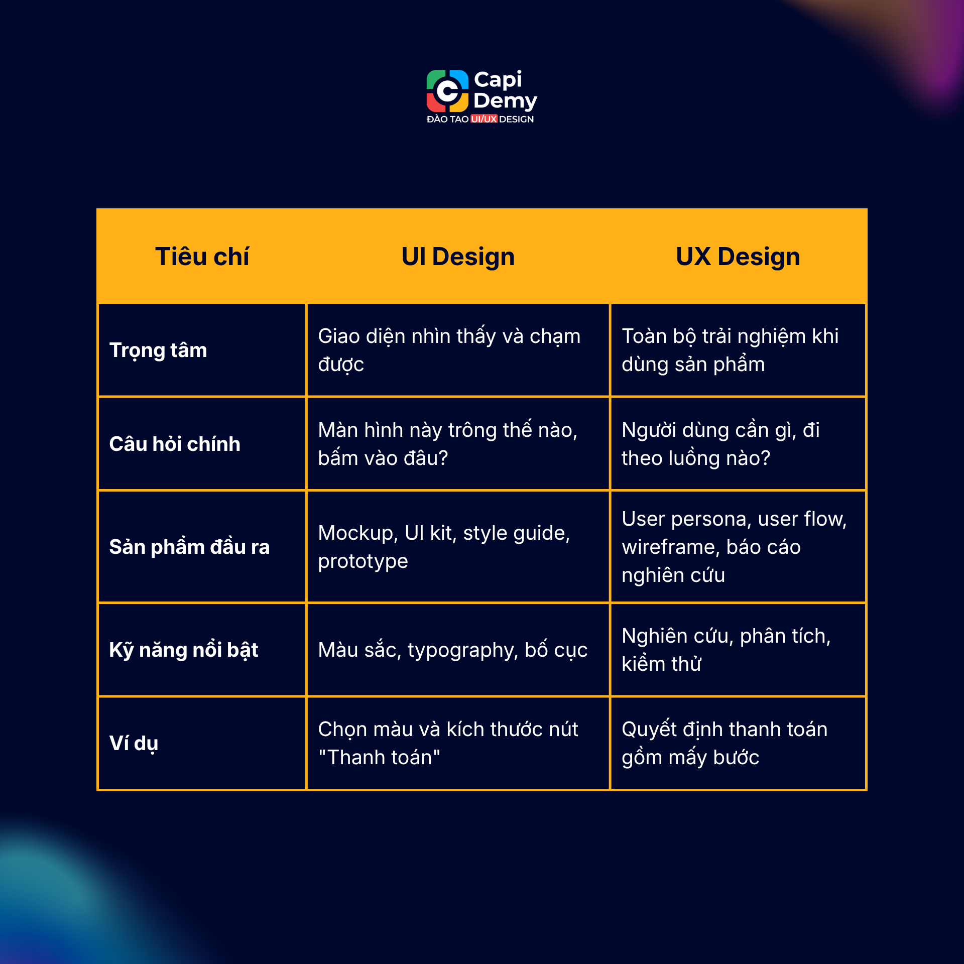 Sự khác nhau giữa thiết kế UI và UX