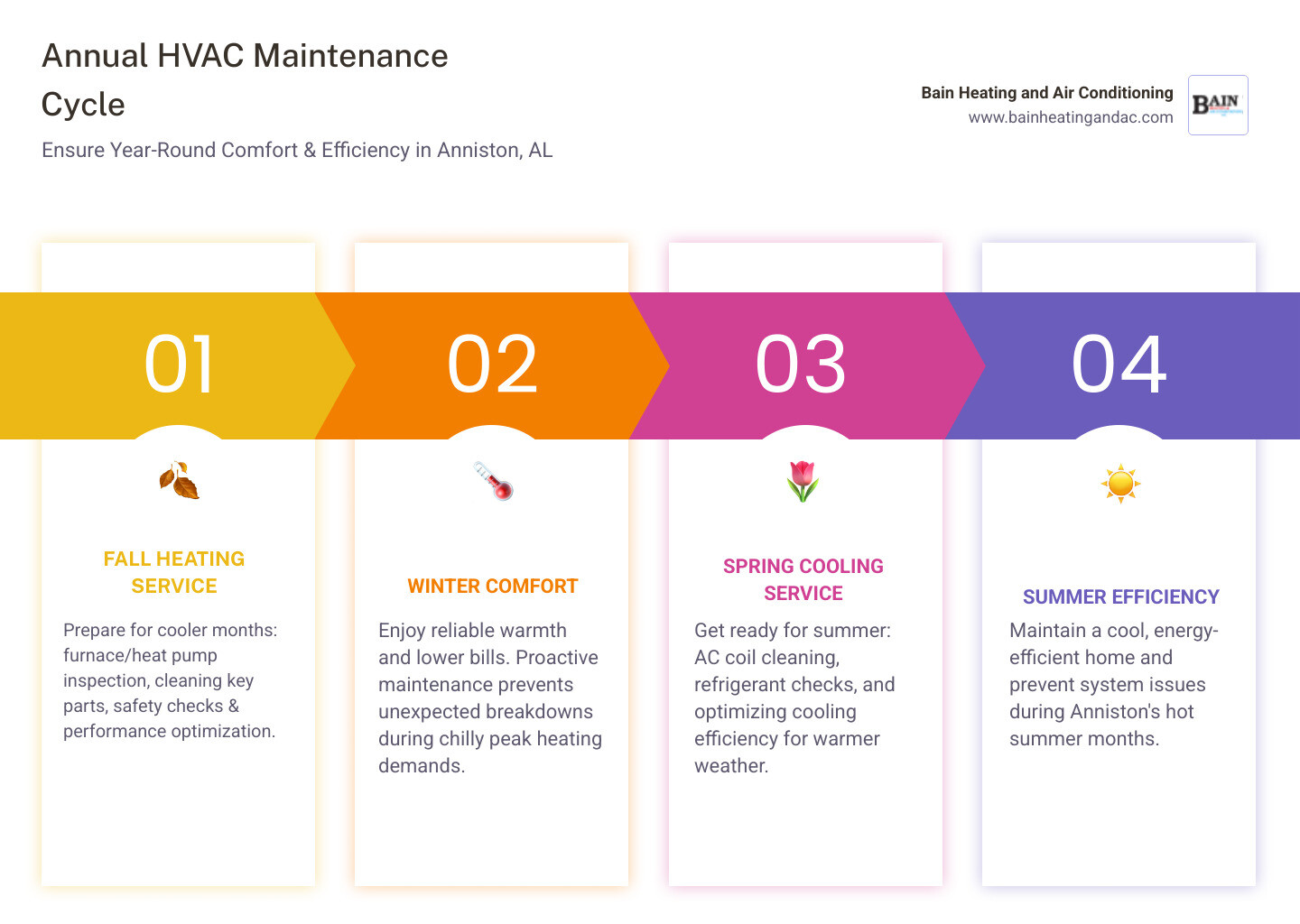 infographic showing annual HVAC maintenance cycle with heating service scheduled in fall and cooling service in spring, including key tasks like inspection, cleaning, safety checks, and performance testing for each season - heating maintenance in anniston al infographic pillar-4-steps