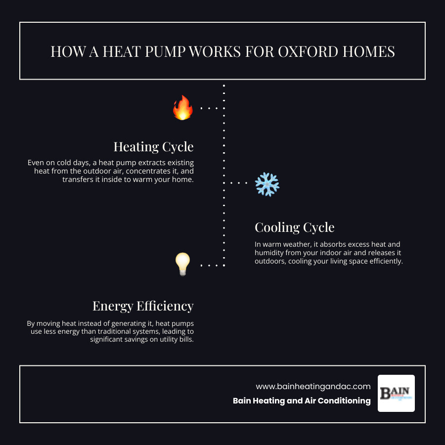 infographic showing how a heat pump works in both heating and cooling modes, with arrows indicating heat transfer between indoor and outdoor units, seasonal operation comparison, and energy efficiency benefits for Oxford AL climate - best heat pump installation in oxford, al infographic infographic-line-3-steps-dark