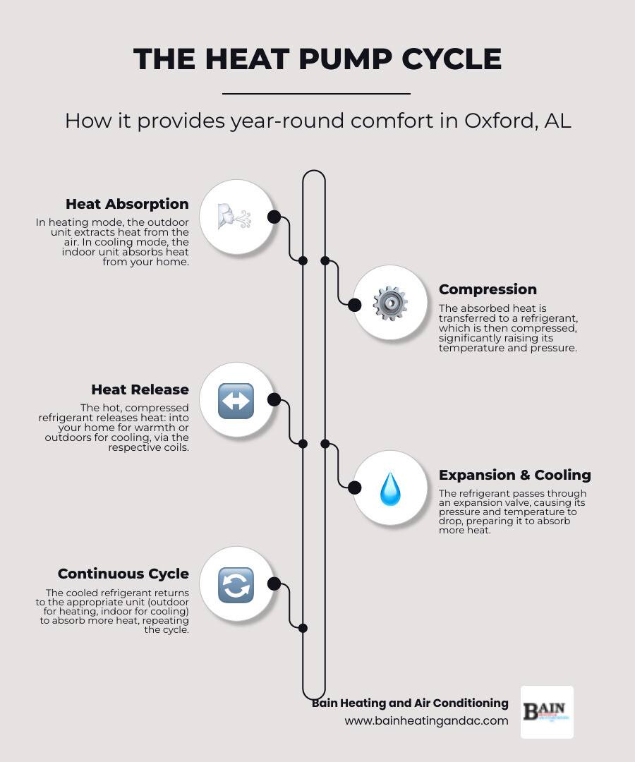 infographic showing the heat pump cycle with outdoor unit extracting heat in winter and transferring it indoors, and reversing the process in summer for cooling, with labeled components including compressor, refrigerant lines, indoor air handler, and directional arrows showing heat flow for both seasons - residential heat pump installation in oxford, al infographic infographic-line-5-steps-elegant_beige