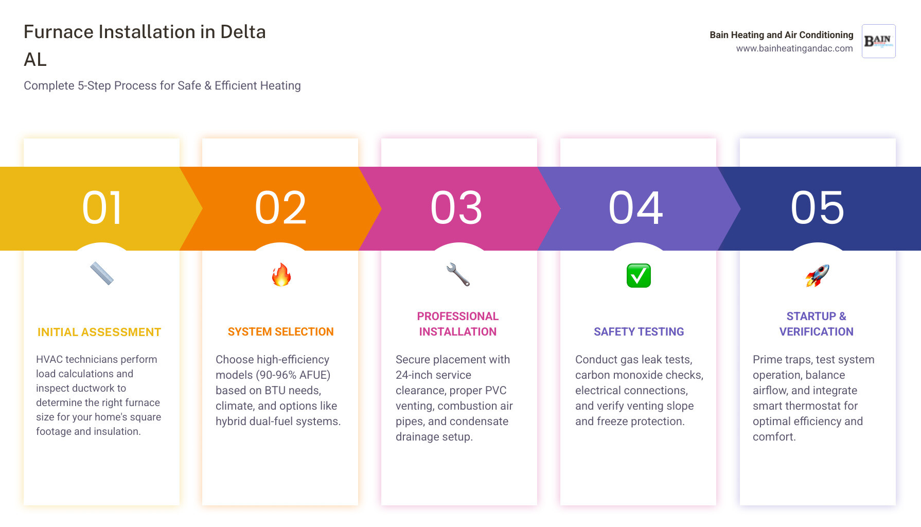 Step-by-step infographic showing the furnace installation process from initial assessment and system selection through professional installation, safety testing, venting setup, condensate drainage, electrical connections, and final startup verification - furnace installation in delta al infographic pillar-5-steps Step-by-step infographic showing the furnace installation process from initial assessment and system selection through professional installation, safety testing, venting setup, condensate drainage, electrical connections, and final startup verification - furnace installation in delta al infographic pillar-5-steps