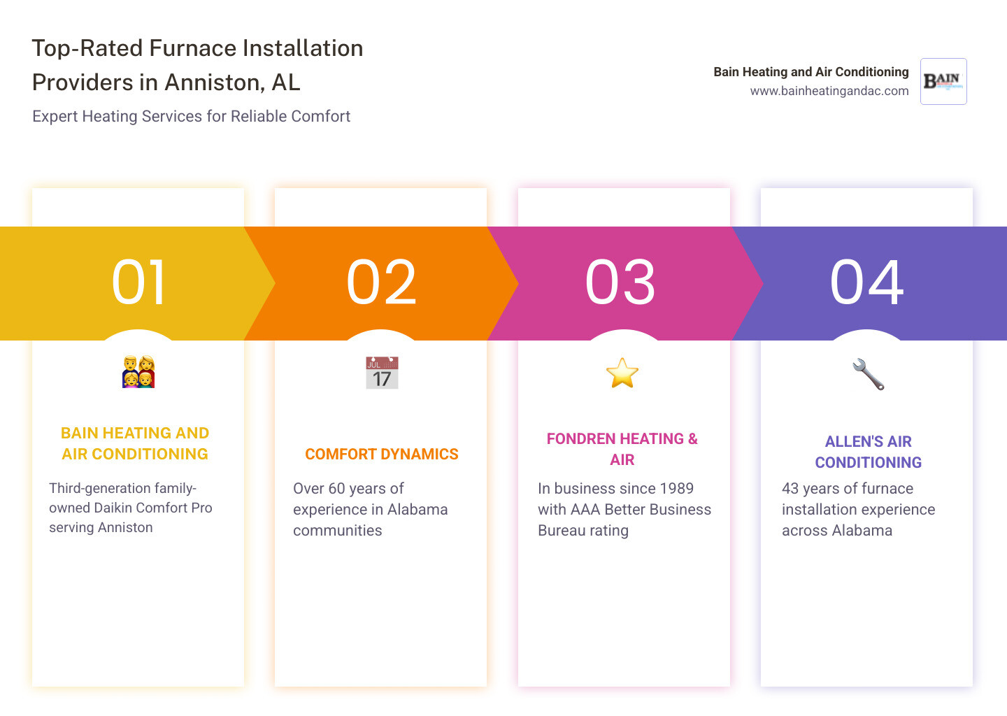 infographic showing furnace installation timeline from initial consultation through final testing, including home assessment, equipment selection, delivery, professional installation, safety checks, and system calibration steps - best furnace installation in anniston, al infographic pillar-4-steps