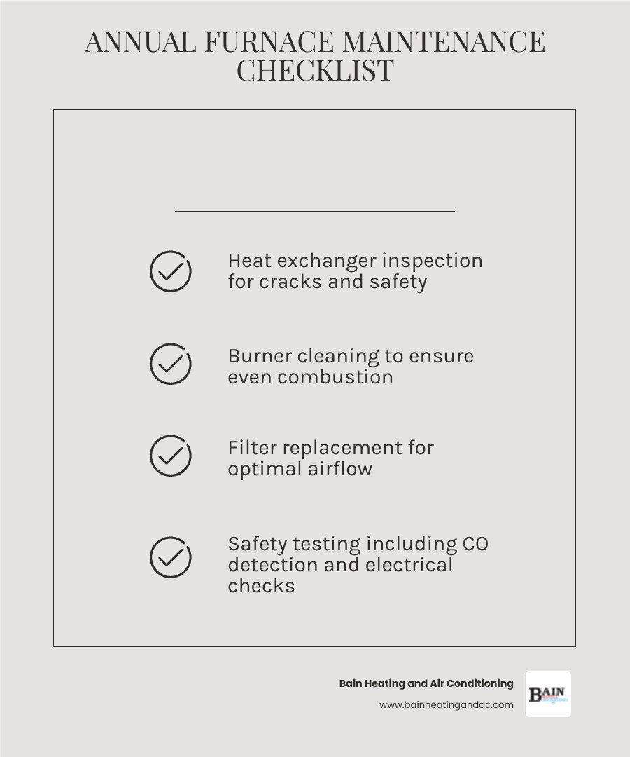 Infographic showing annual furnace maintenance checklist including heat exchanger inspection, burner cleaning, filter replacement, thermostat calibration, safety testing, electrical connections check, blower assembly cleaning, and vent system inspection, with benefits listed as improved efficiency, extended lifespan, reduced energy bills, enhanced safety, and prevented breakdowns - furnace maintenance in roanoke al infographic checklist-light-beige