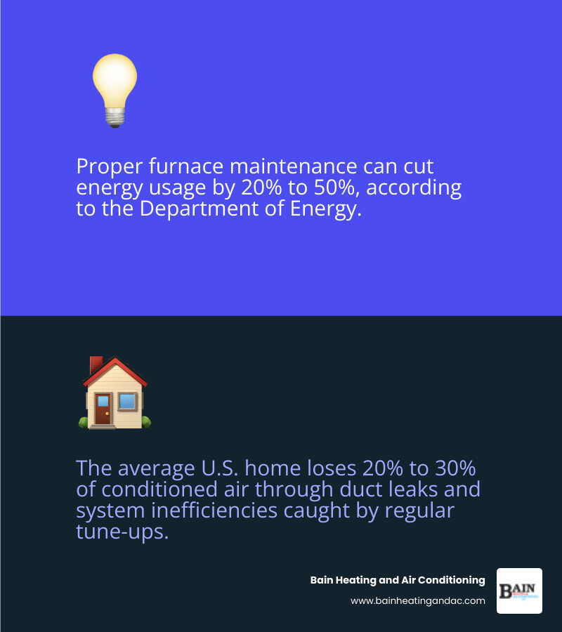 infographic showing annual furnace maintenance benefits including 20-50% energy savings, extended system lifespan, improved indoor air quality, reduced repair costs, and enhanced safety through carbon monoxide checks and heat exchanger inspections - furnace maintenance in anniston al infographic 2_facts_emoji_blue