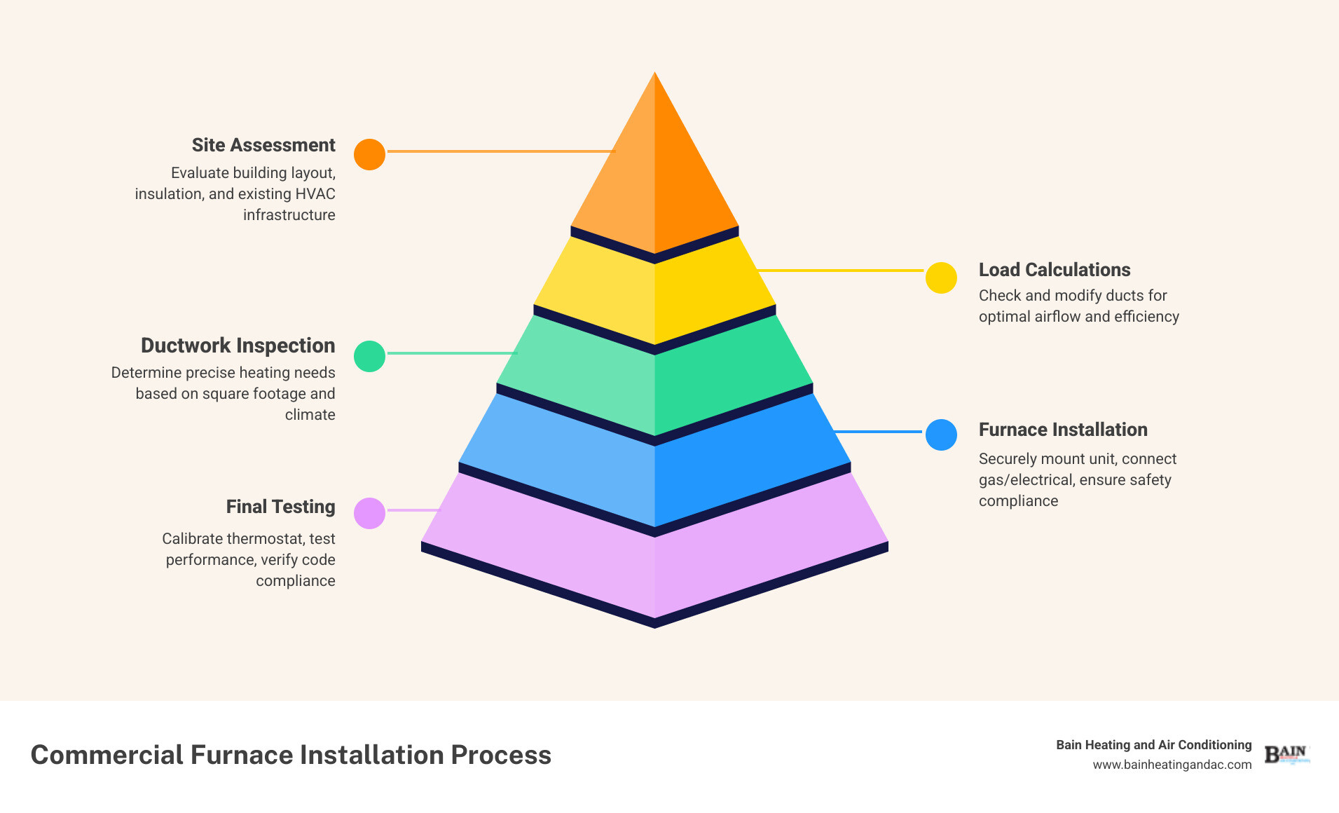 infographic showing commercial furnace installation steps: initial site assessment, load calculations and system sizing, ductwork inspection and modifications, furnace installation and connection, thermostat calibration, safety testing and code compliance, final performance verification - commercial furnace installation in heflin, al infographic pyramid-hierarchy-5-steps infographic showing commercial furnace installation steps: initial site assessment, load calculations and system sizing, ductwork inspection and modifications, furnace installation and connection, thermostat calibration, safety testing and code compliance, final performance verification - commercial furnace installation in heflin, al infographic pyramid-hierarchy-5-steps