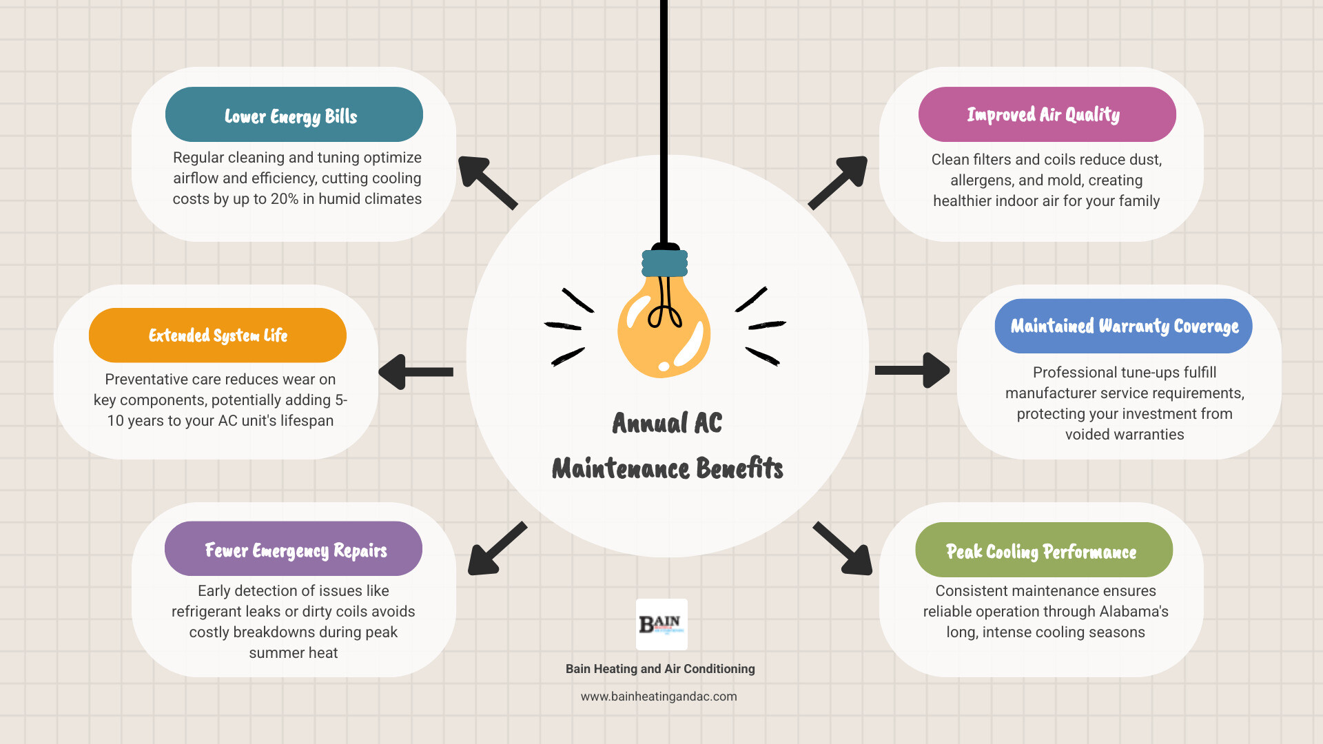 infographic showing annual AC maintenance benefits including lower energy bills, extended system life, fewer repairs, improved air quality, and maintained warranty coverage - ac maintenance in anniston al infographic brainstorm-6-items