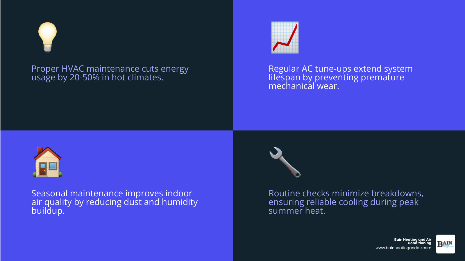 infographic showing seasonal AC maintenance benefits including 20-50% energy savings, extended system lifespan, improved indoor air quality, fewer breakdowns, and optimal cooling performance in Alabama's hot humid climate - home ac maintenance in alexandria, al infographic 4_facts_emoji_blue