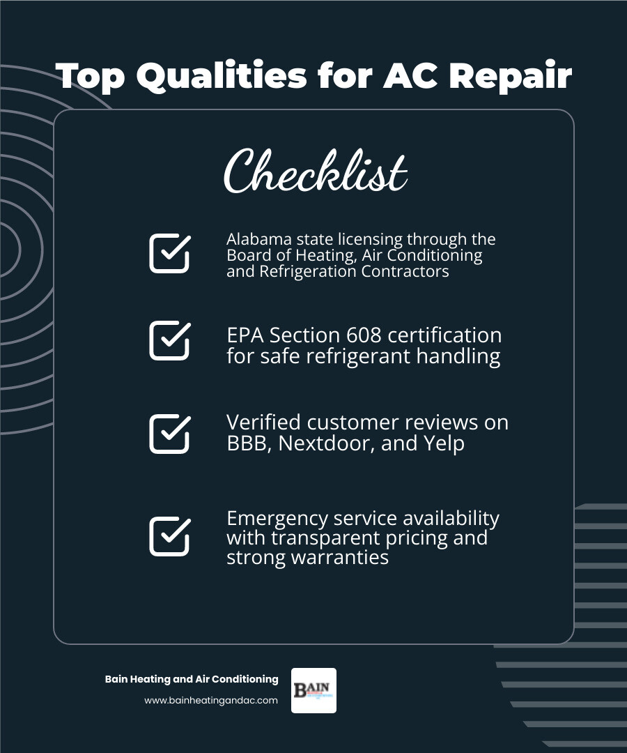 infographic showing key factors in choosing AC repair services including licensing credentials, customer reviews, emergency availability, transparent pricing, and warranty coverage - best ac repair in anniston, al infographic checklist-dark-blue
