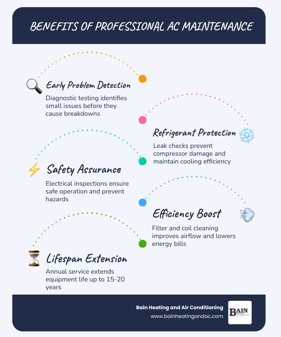 Infographic showing the benefits of professional AC maintenance: diagnostic testing catches small problems early, refrigerant checks prevent system damage, electrical inspections ensure safety, filter and coil cleaning improve efficiency, annual service extends equipment lifespan up to 15-20 years, and preventive care reduces emergency repair costs - best ac repair in ashland, al infographic infographic-line-5-steps-blues-accent_colors