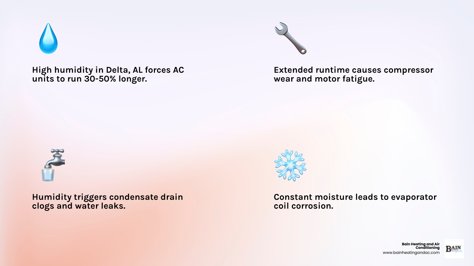 Infographic showing how Delta AL's high humidity increases AC runtime, leading to compressor wear, motor fatigue, condensate clogs, and coil corrosion—plus signs you need repair: weak airflow, strange noises, water leaks, frequent cycling, and high energy bills - best ac repair in delta, al infographic 4_facts_emoji_light-gradient