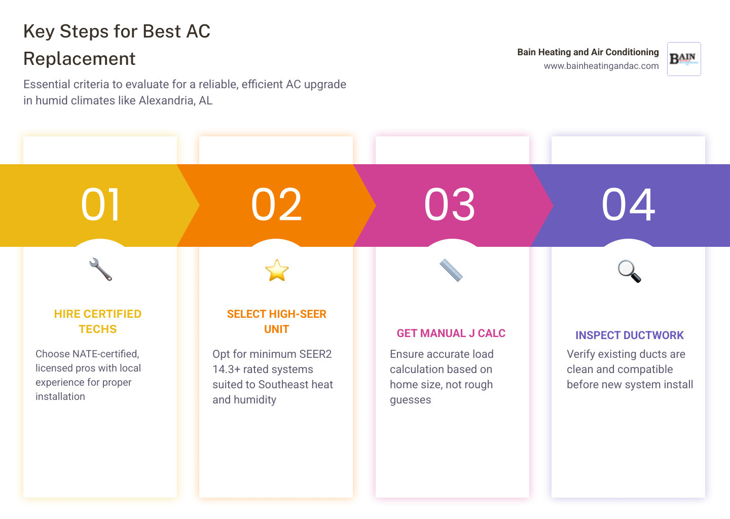 Infographic showing key steps and criteria for AC replacement in Alexandria AL - best ac replacement in alexandria, al