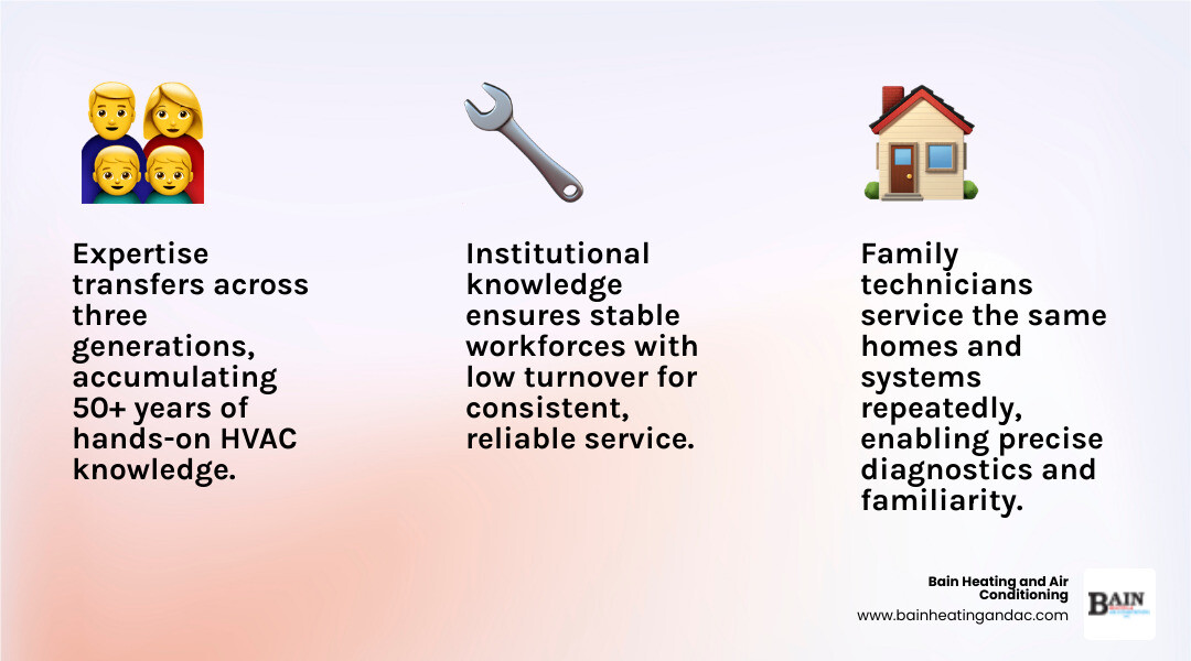 Infographic showing HVAC expertise transferring across three family generations with key benefits listed - benefits of Infographic showing HVAC expertise transferring across three family generations with key benefits listed - benefits of
