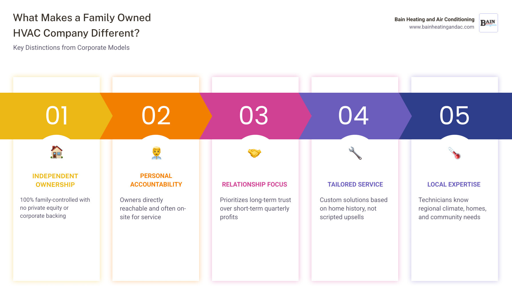 Infographic comparing family-owned HVAC values versus corporate and private equity profit models - what makes a family owned Infographic comparing family-owned HVAC values versus corporate and private equity profit models - what makes a family owned