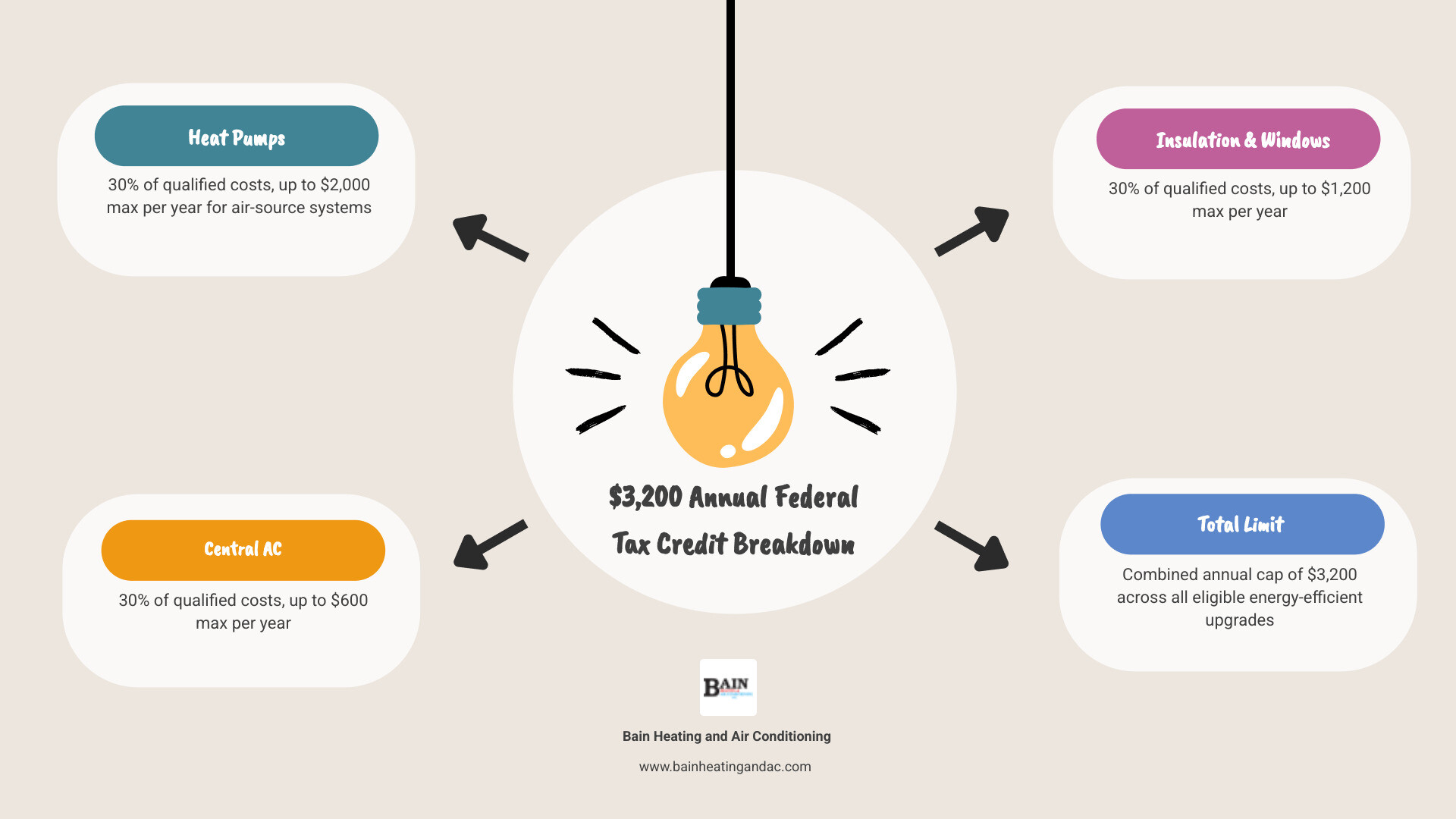Infographic showing the $3,200 annual federal tax credit breakdown for HVAC upgrades including heat pumps and AC - federal Infographic showing the $3,200 annual federal tax credit breakdown for HVAC upgrades including heat pumps and AC - federal