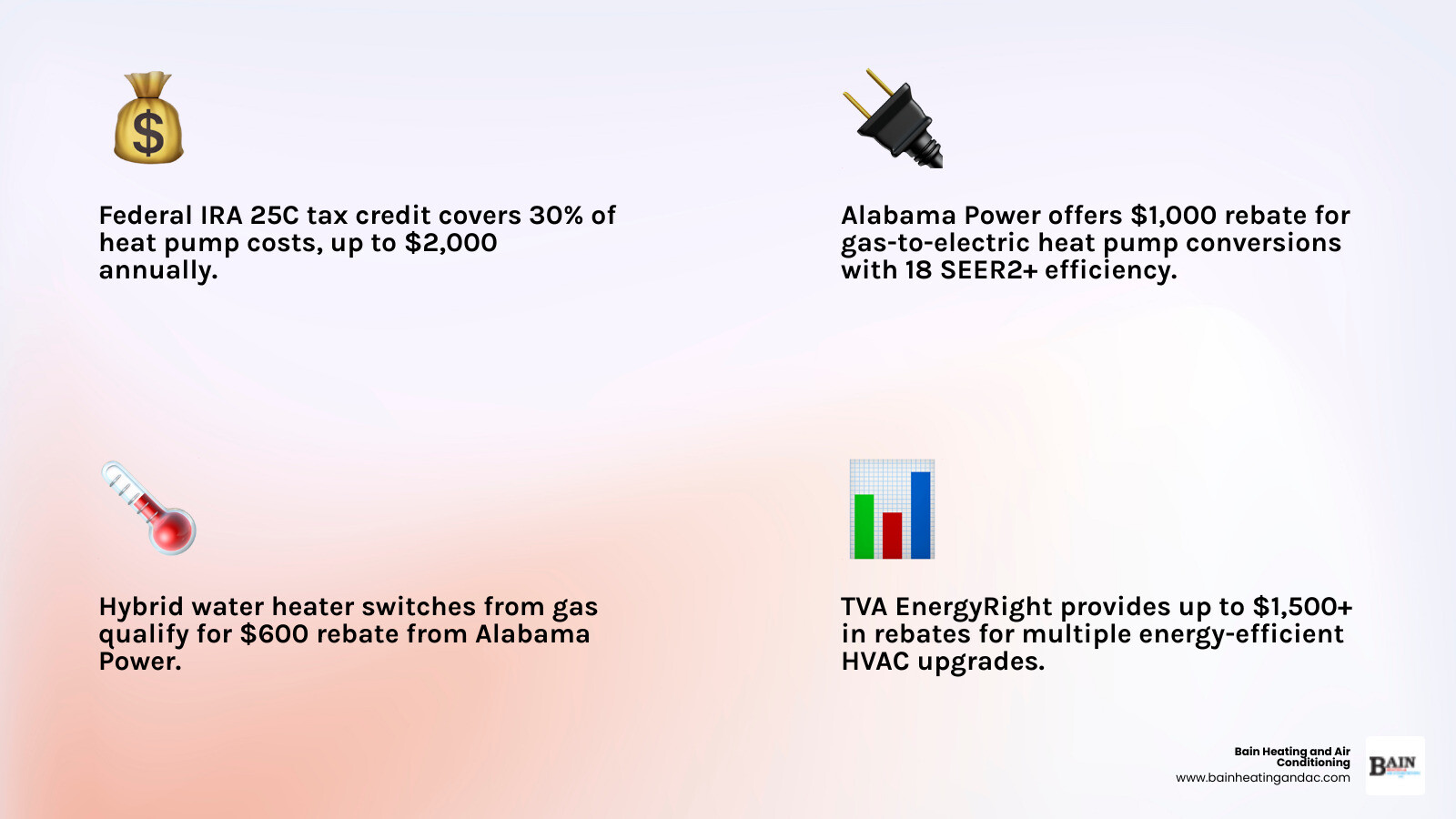 Infographic showing Alabama HVAC rebate money stack: federal tax credit plus utility rebate plus financing options - alabama Infographic showing Alabama HVAC rebate money stack: federal tax credit plus utility rebate plus financing options - alabama