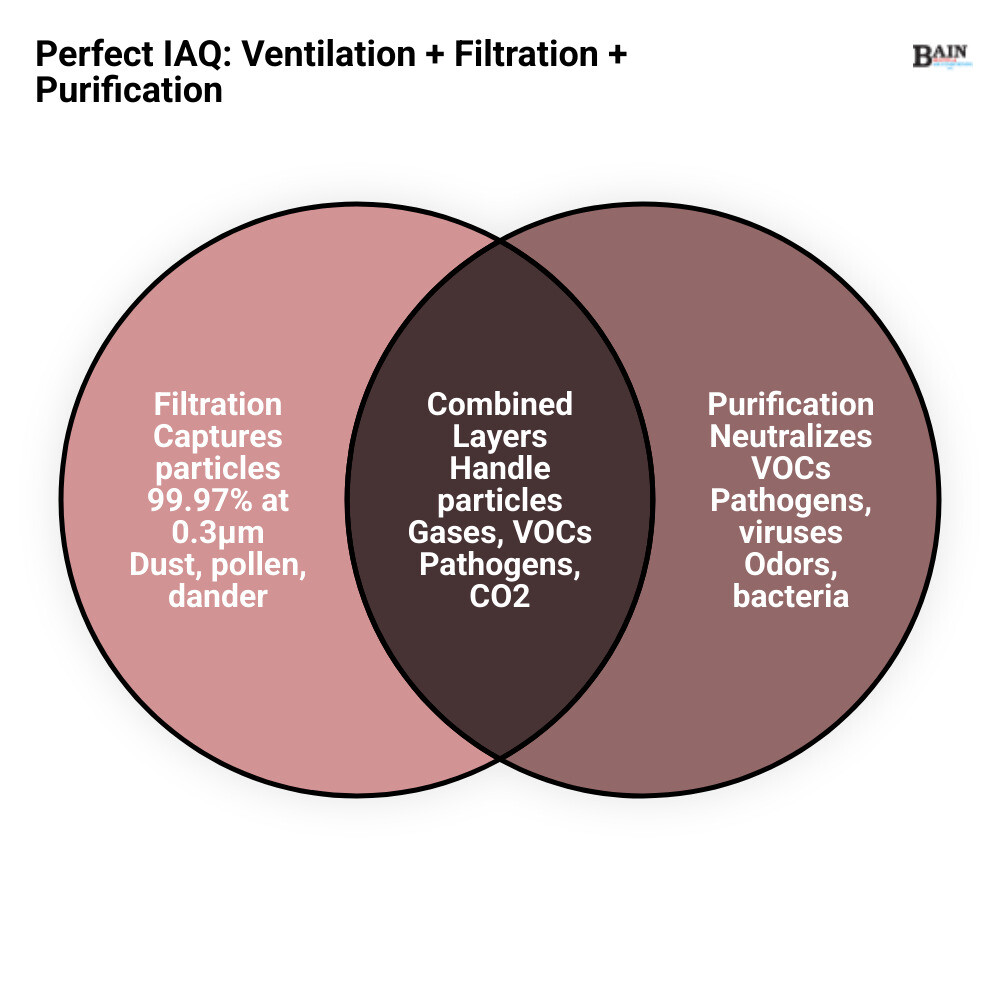 Infographic showing the three-layer IAQ system: ventilation for CO2 dilution, filtration for particles and allergens, and