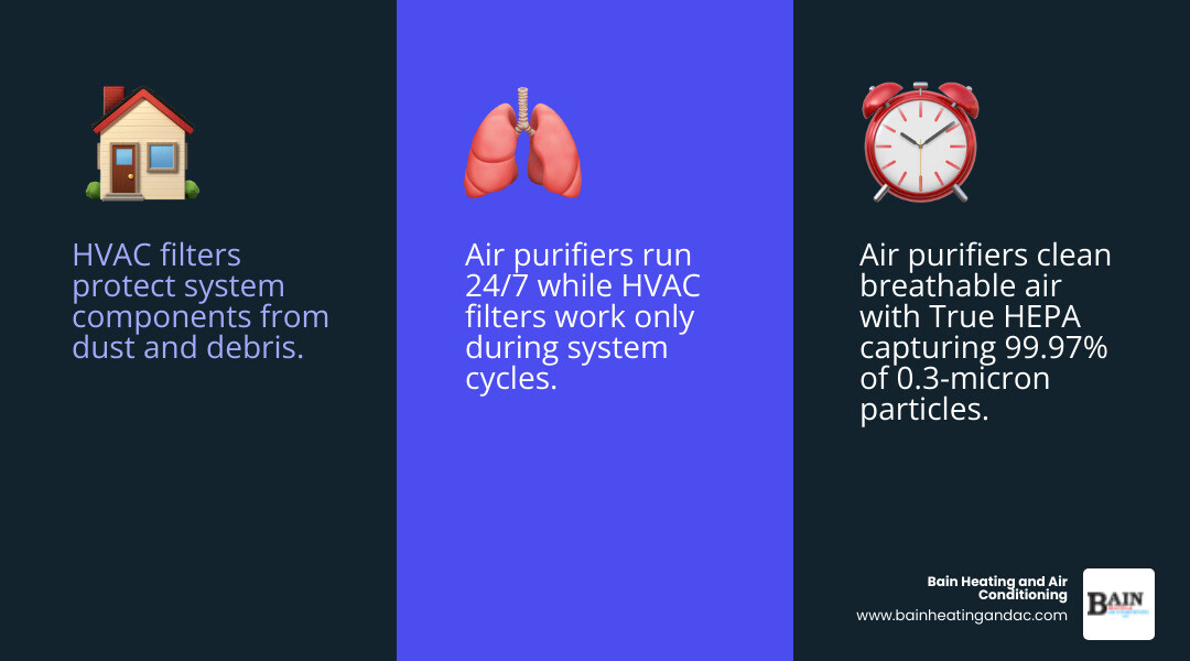 Infographic comparing HVAC filters vs air purifiers: purpose, filtration efficiency, coverage, and runtime - can an air
