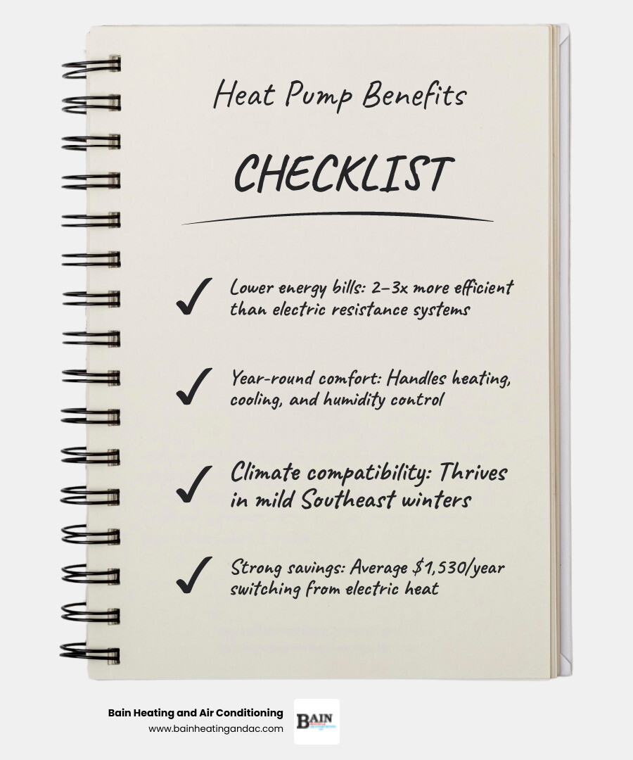 Infographic showing heat pump benefits for southeastern homeowners including efficiency, savings, and climate fit - heat