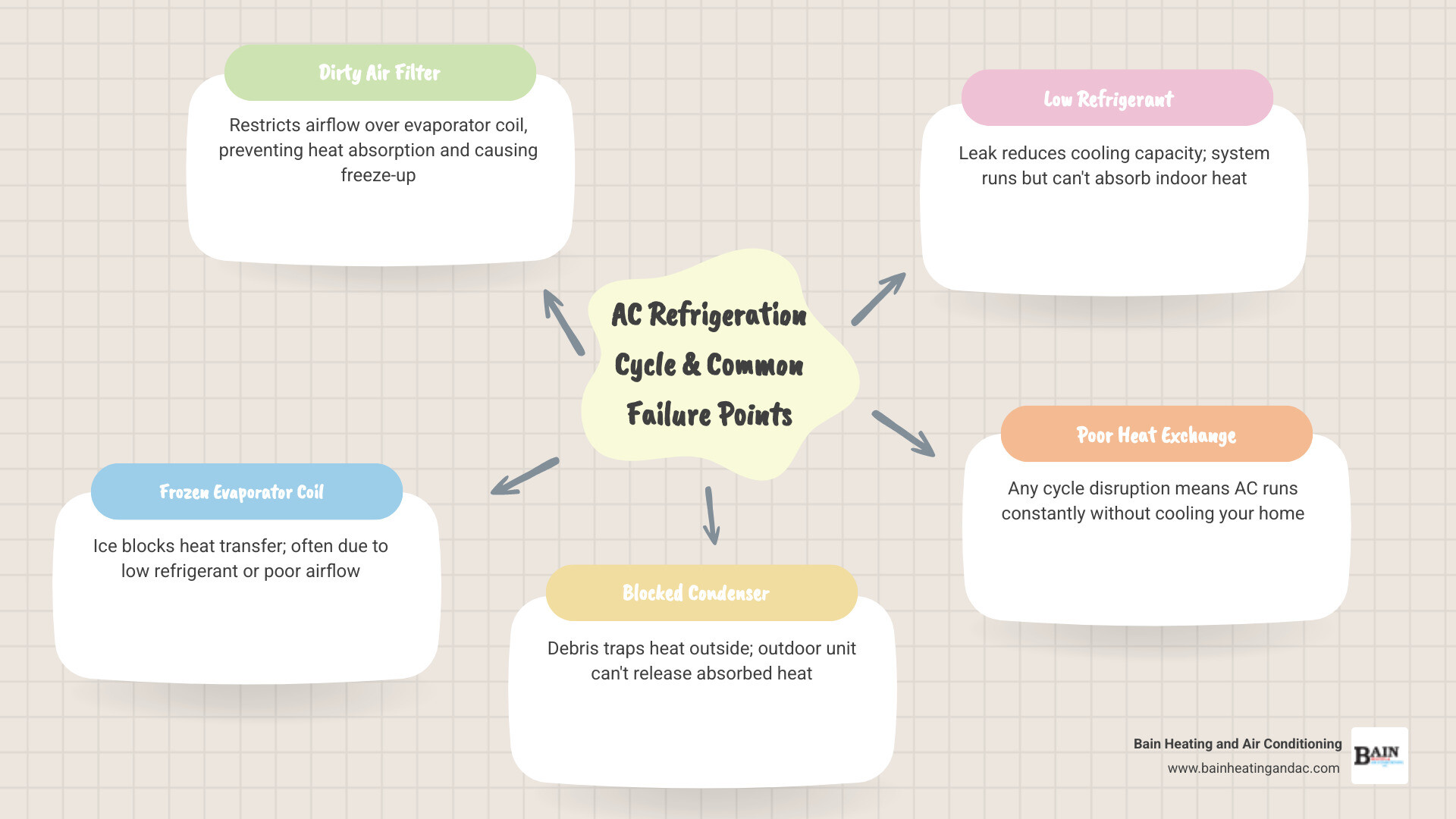 Infographic showing AC refrigeration cycle and common failure points like dirty filter, frozen coil, and low refrigerant
