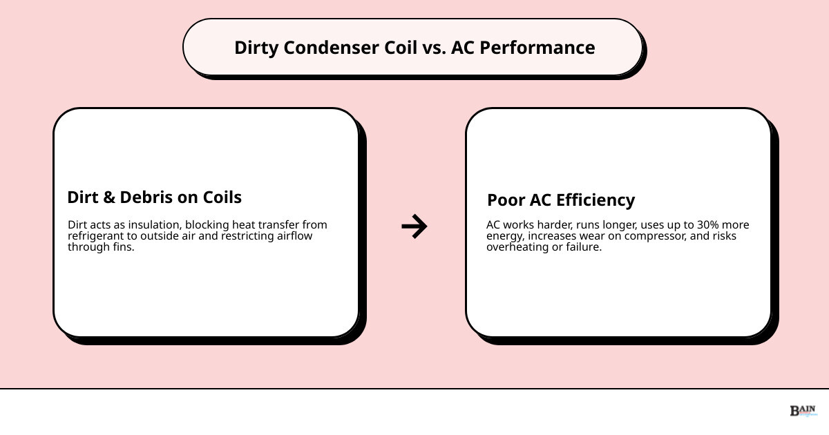 Infographic showing how a dirty condenser coil disrupts heat rejection and increases energy use - dirty condenser coil and Infographic showing how a dirty condenser coil disrupts heat rejection and increases energy use - dirty condenser coil and