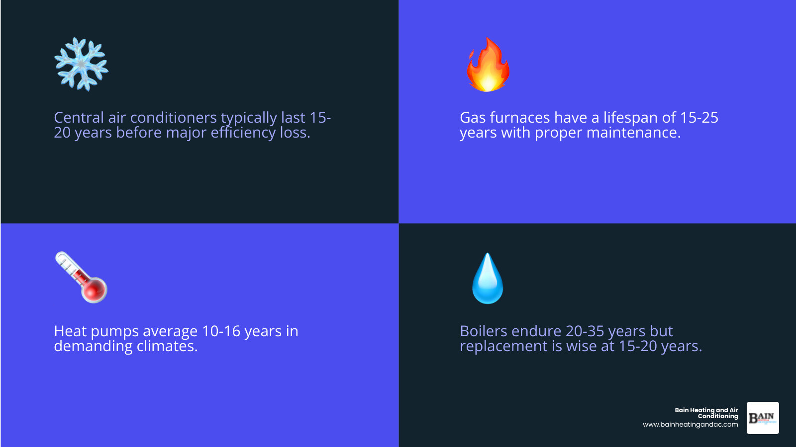 HVAC lifespan by equipment type infographic showing age ranges for AC, furnace, heat pump, boiler, and mini-split - how old HVAC lifespan by equipment type infographic showing age ranges for AC, furnace, heat pump, boiler, and mini-split - how old