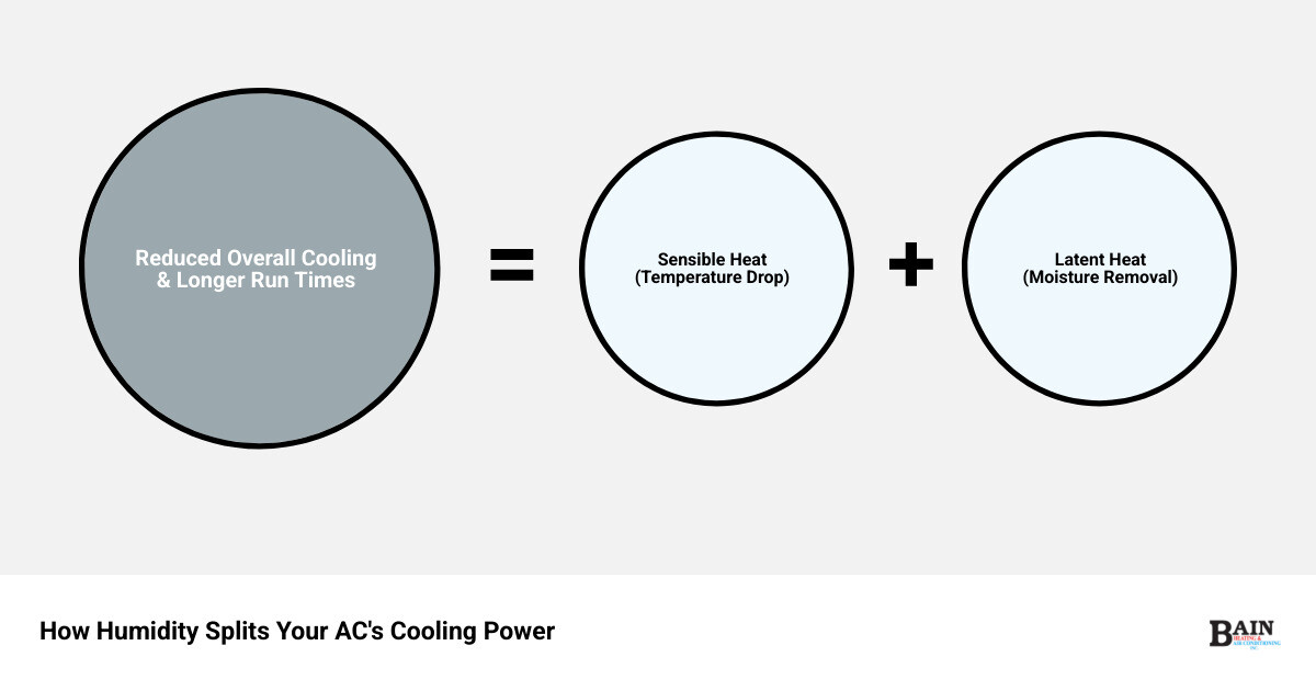 infographic showing sensible vs latent cooling load and how humidity splits AC capacity - how humidity affects your ac infographic showing sensible vs latent cooling load and how humidity splits AC capacity - how humidity affects your ac
