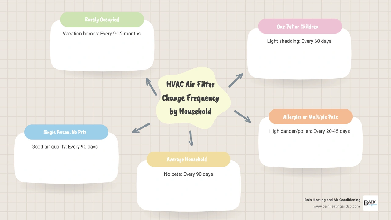 Infographic showing HVAC air filter change frequency by household type and filter size - how often should you change your Infographic showing HVAC air filter change frequency by household type and filter size - how often should you change your