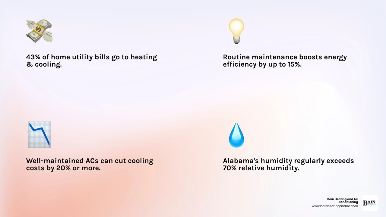 Infographic showing Alabama HVAC maintenance schedule and 15% energy savings from routine upkeep - hvac maintenance tips for Infographic showing Alabama HVAC maintenance schedule and 15% energy savings from routine upkeep - hvac maintenance tips for