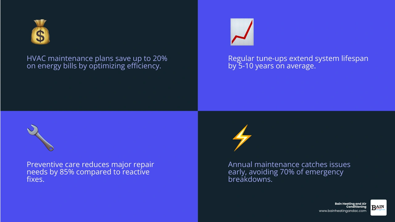 Infographic showing long-term ROI of regular HVAC maintenance including energy savings, lifespan extension, and repair cost Infographic showing long-term ROI of regular HVAC maintenance including energy savings, lifespan extension, and repair cost