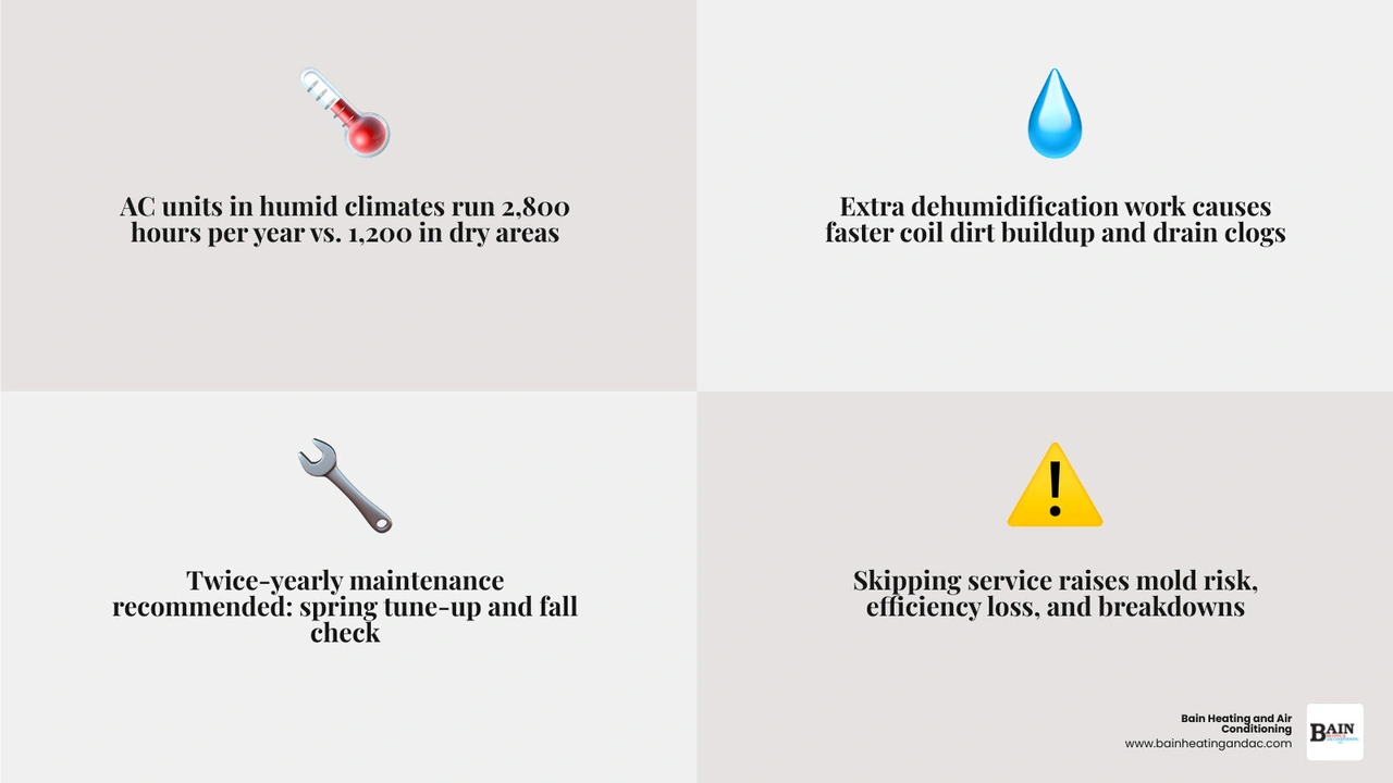 Infographic showing AC maintenance frequency guide for humid climates with seasonal timing and home type adjustments