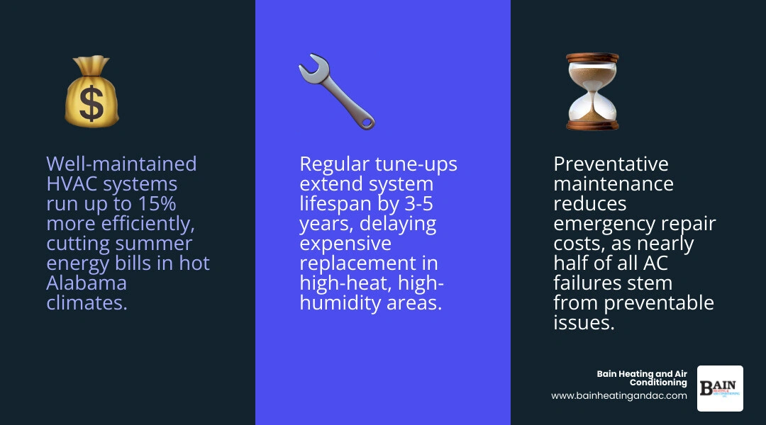 Infographic showing long-term ROI of HVAC maintenance in hot climates: efficiency savings, lifespan extension, repair cost Infographic showing long-term ROI of HVAC maintenance in hot climates: efficiency savings, lifespan extension, repair cost