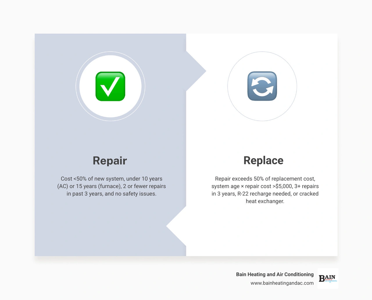 HVAC repair vs replace decision matrix infographic with age, cost, and efficiency thresholds infographic HVAC repair vs replace decision matrix infographic with age, cost, and efficiency thresholds infographic