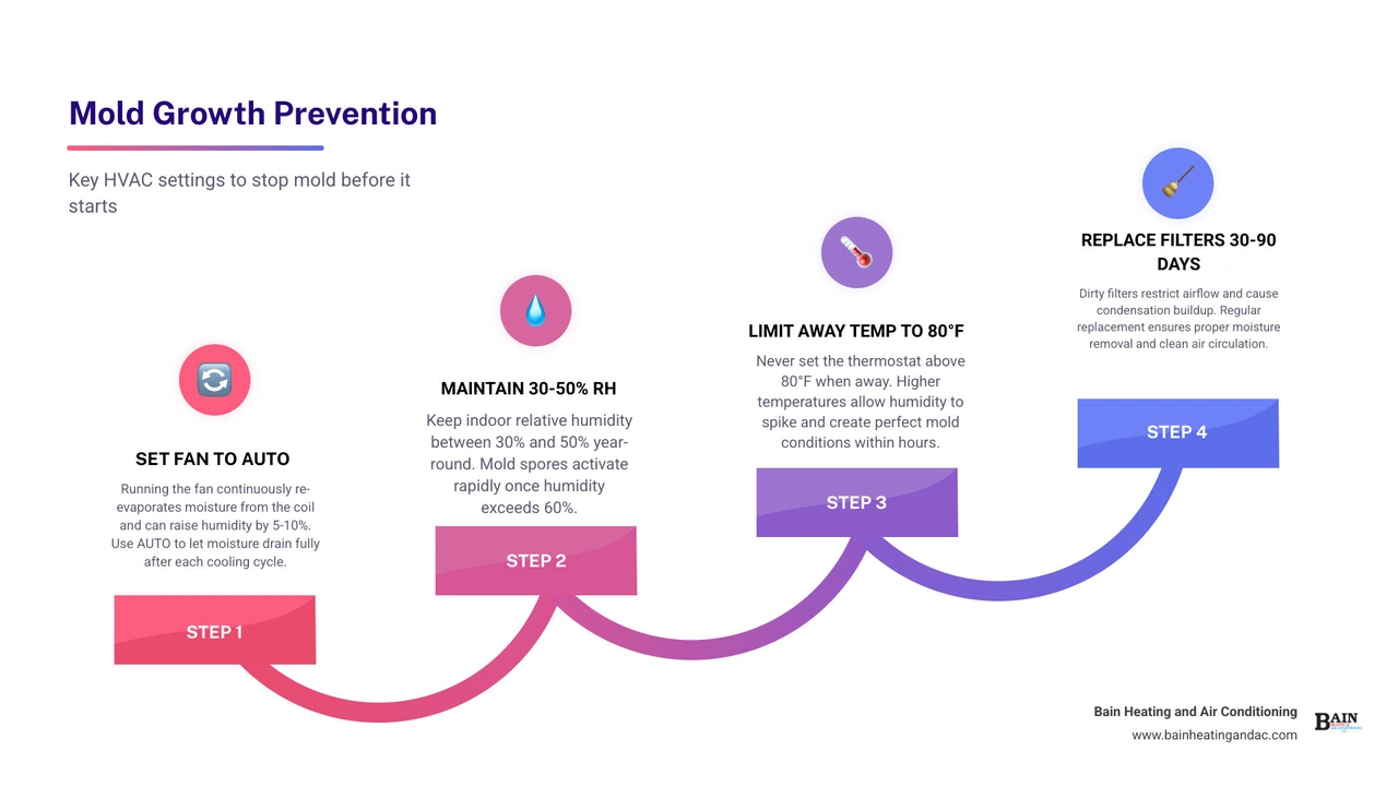 Infographic showing mold growth equation: humidity thresholds, mold activation timeline, and ideal HVAC settings for