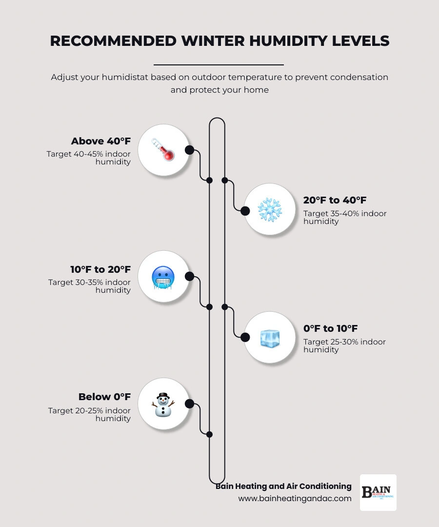 Infographic showing recommended indoor humidity settings based on outdoor winter temperatures infographic