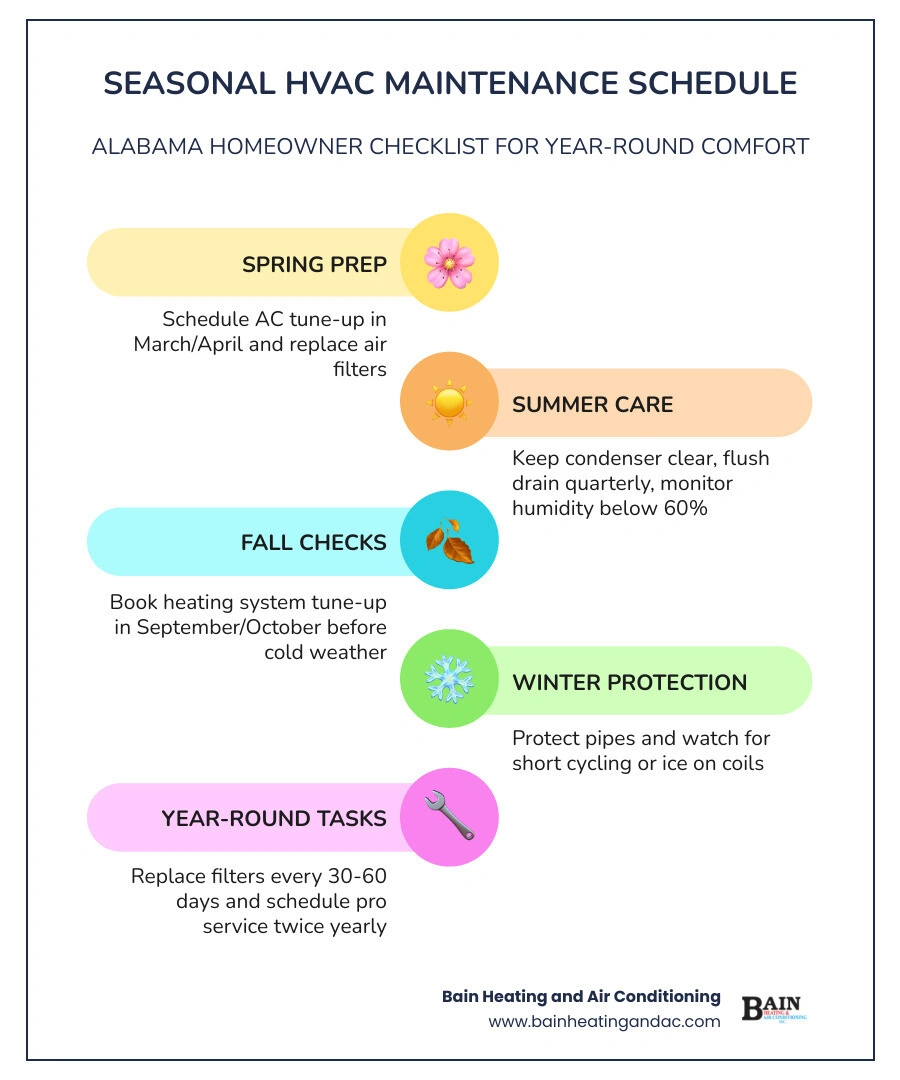 Seasonal HVAC maintenance schedule infographic for Alabama homeowners showing spring, summer, fall, and winter tasks