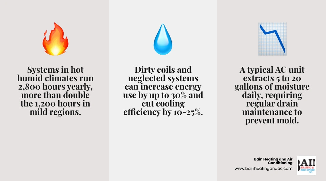 Infographic showing how humidity affects AC efficiency, run hours, mold risk, and maintenance frequency in hot humid Infographic showing how humidity affects AC efficiency, run hours, mold risk, and maintenance frequency in hot humid