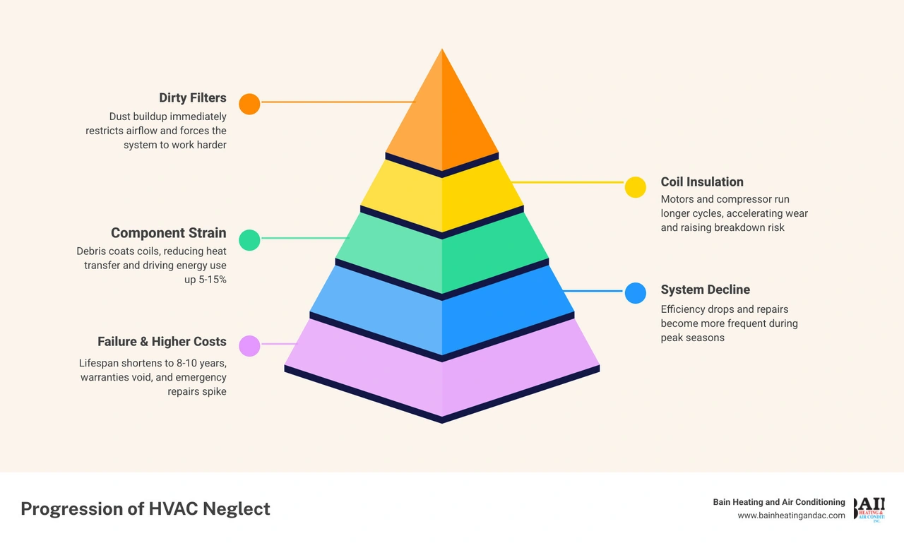 Timeline infographic showing the progression of HVAC neglect from dirty filters to system failure over multiple seasons Timeline infographic showing the progression of HVAC neglect from dirty filters to system failure over multiple seasons