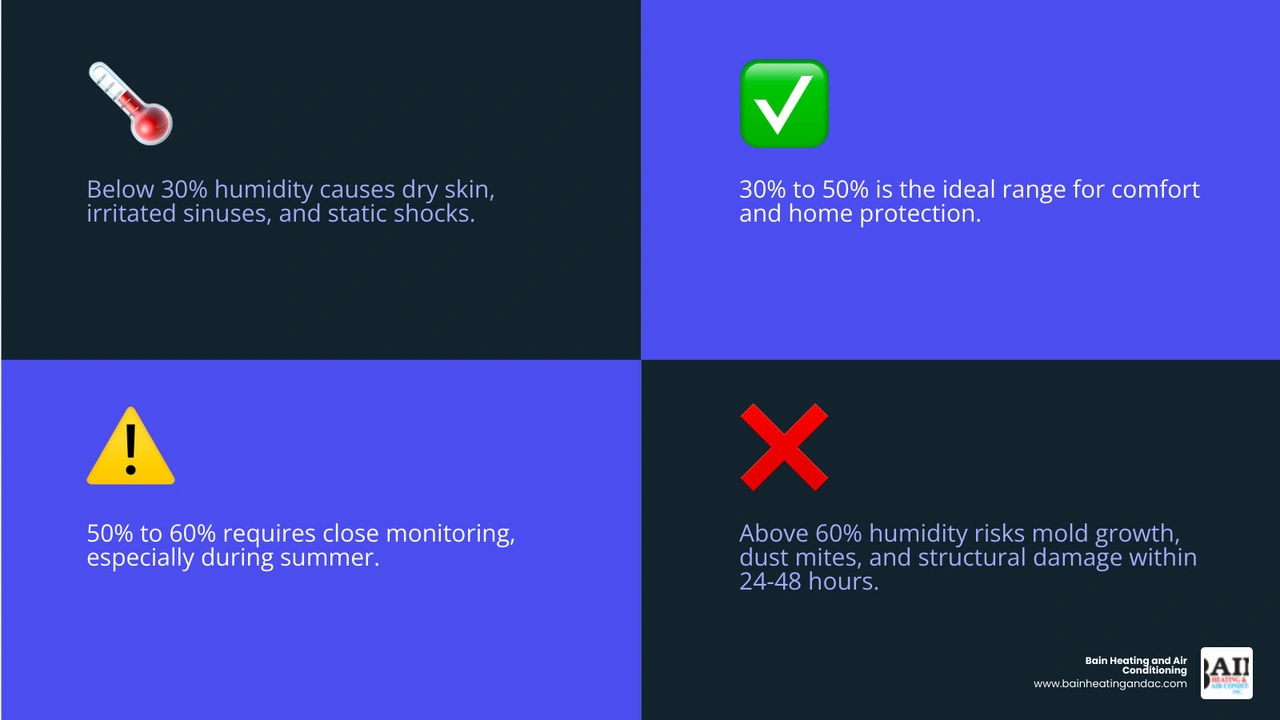 Indoor humidity comfort spectrum infographic showing ranges from too dry to too humid with health and home effects Indoor humidity comfort spectrum infographic showing ranges from too dry to too humid with health and home effects