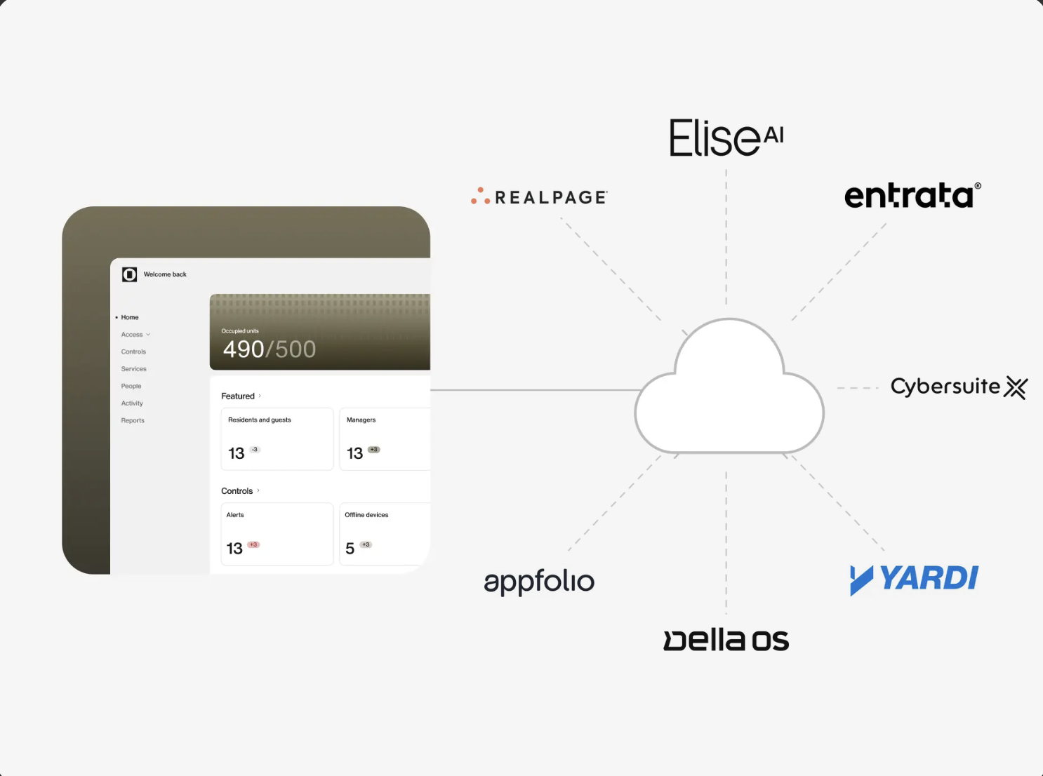 DOOR OS integrated with our partners, RealPage, EliseAI, Entrata, Cybersuite X, Yardi, DellaOS, Appfolio