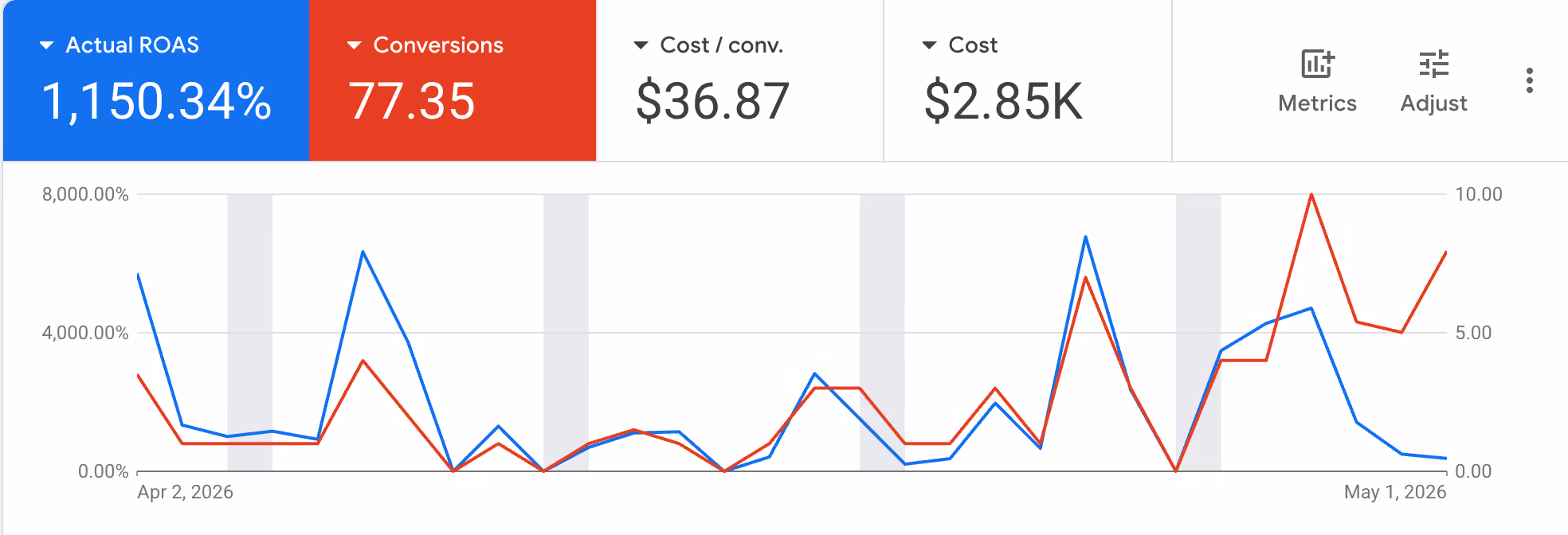 Google Ads performance dashboard