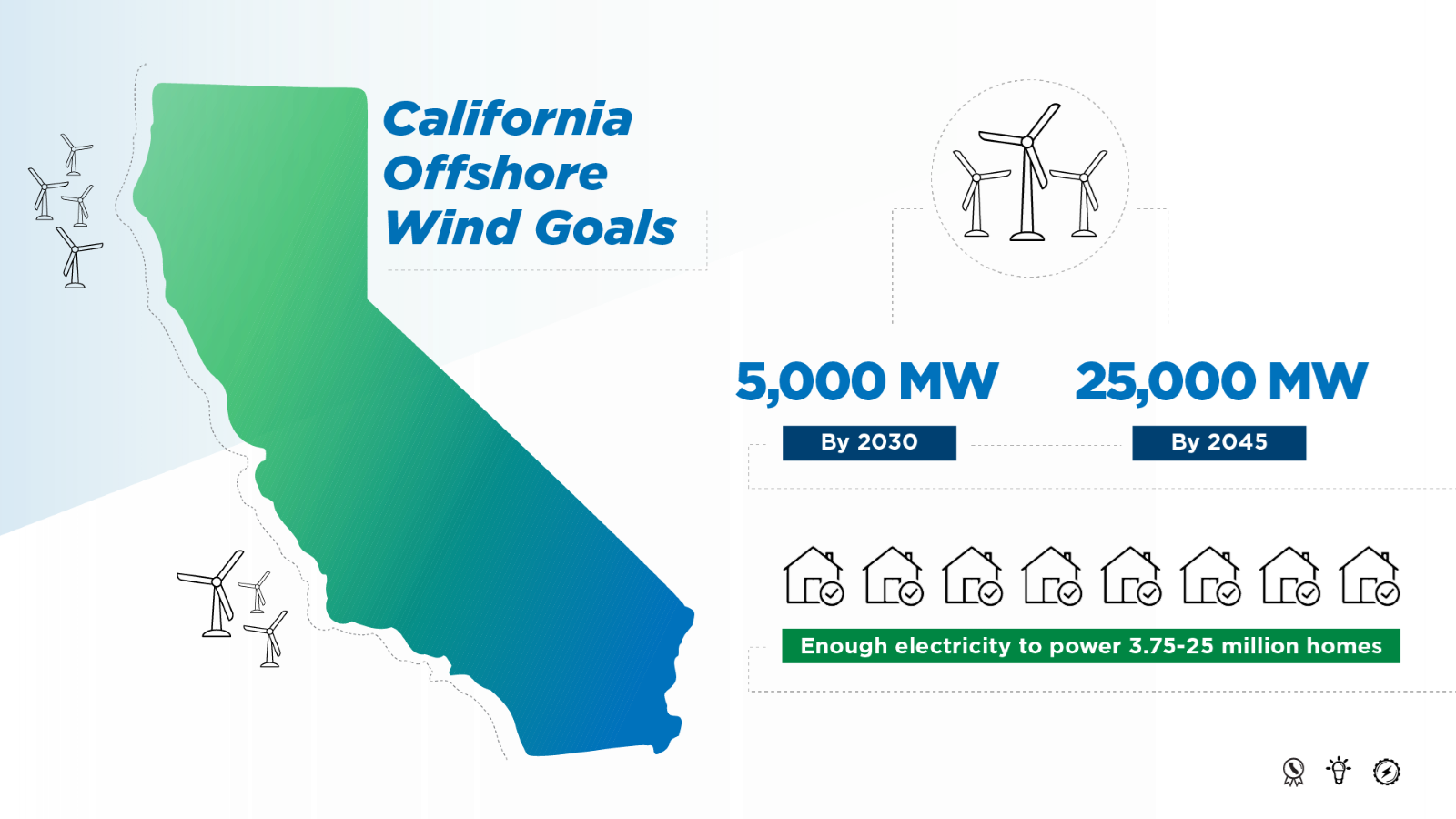 Graphic highlighting California's offshore wind goals.