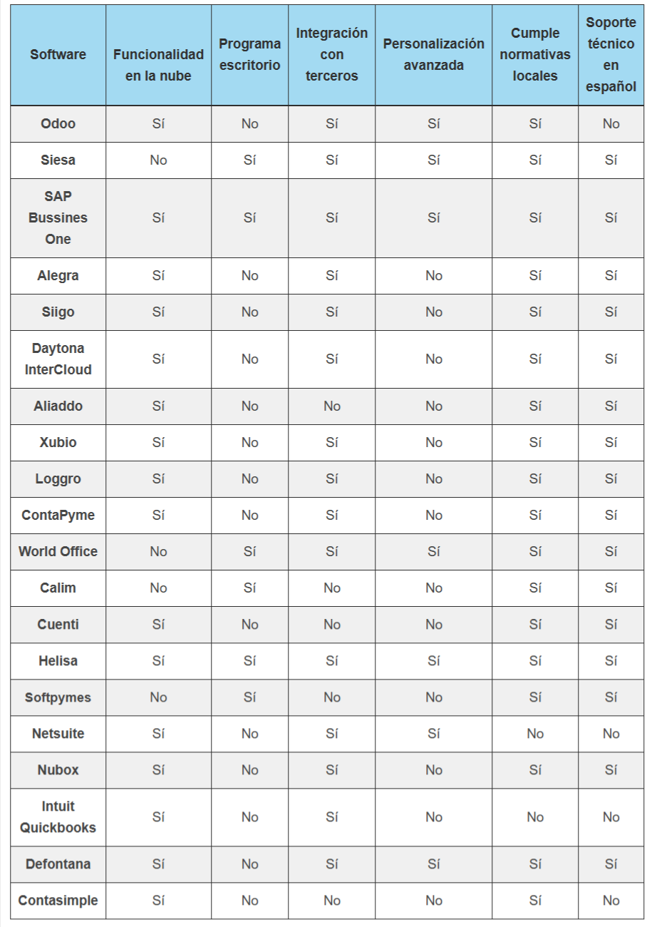 Tabla comparativa de los mejores softwares contables en Colombia