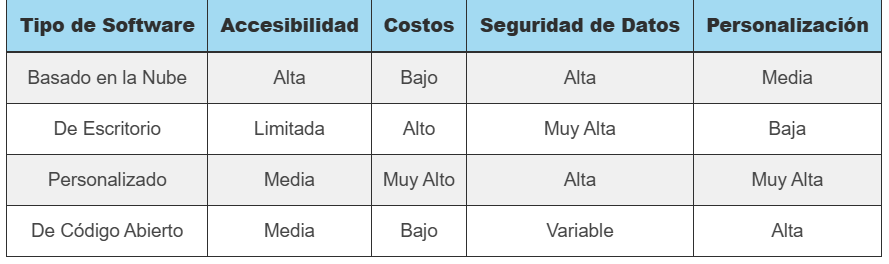 Tabla comparativa de los software contables