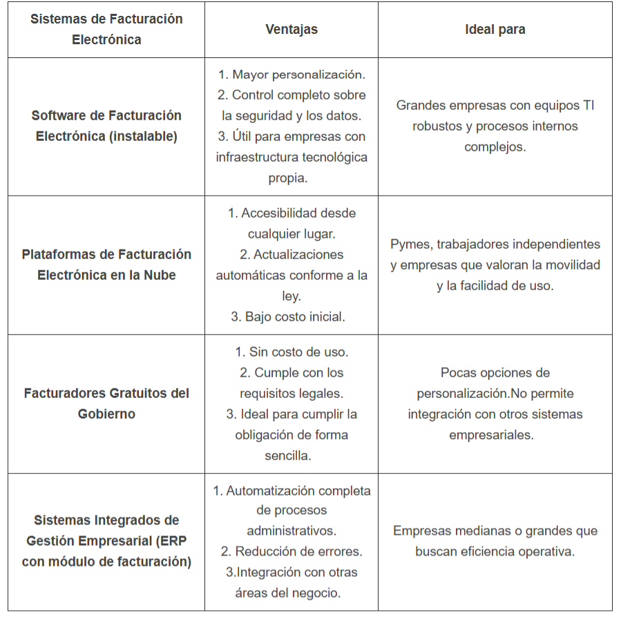 Cuadro comparativo de los sistemas de facturación electrónica