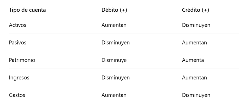 Tabla comparativa sobre el tipo de cuentas en contabilidad