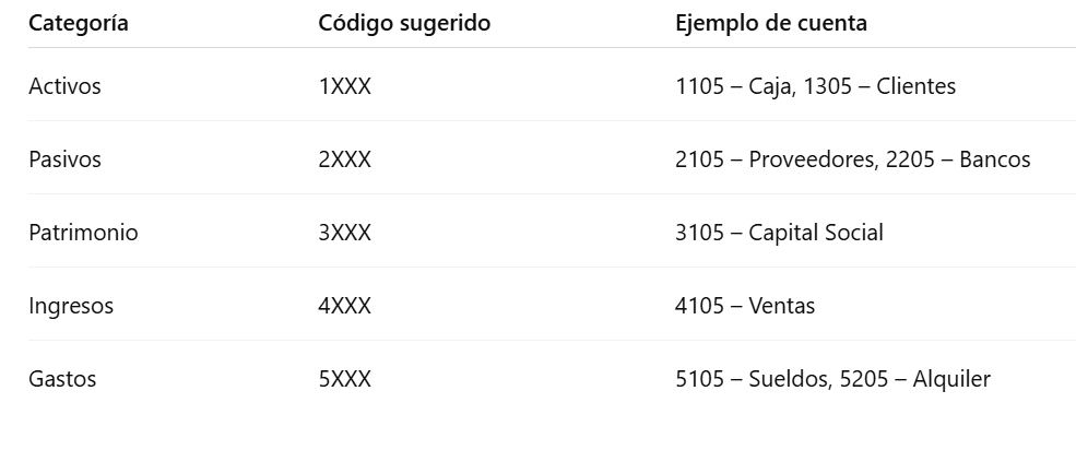 Codificación contable