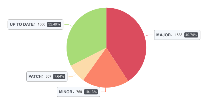 Pie chart outdated dependencies data-driven Technology Due Diligence