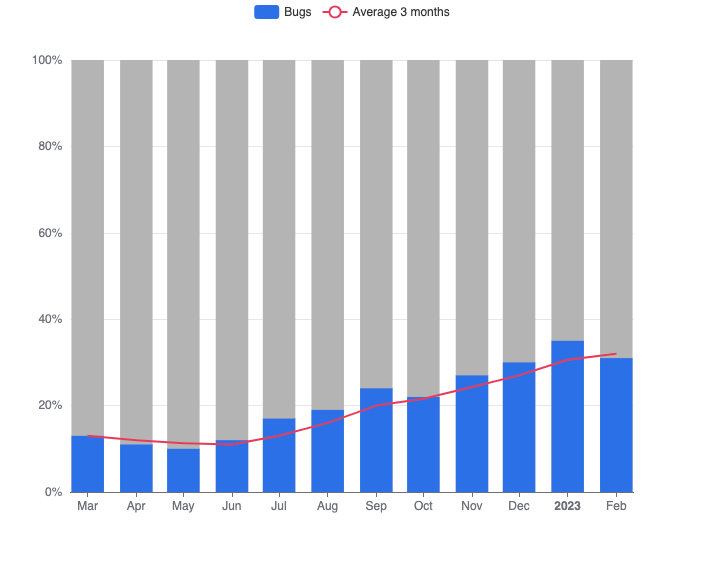 Bar chart bug/ticket ratio data-driven Technology Due Diligence